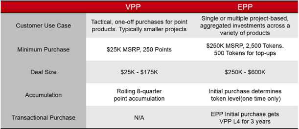 VPP vs EPP comparison chart, source: SoftwareOne