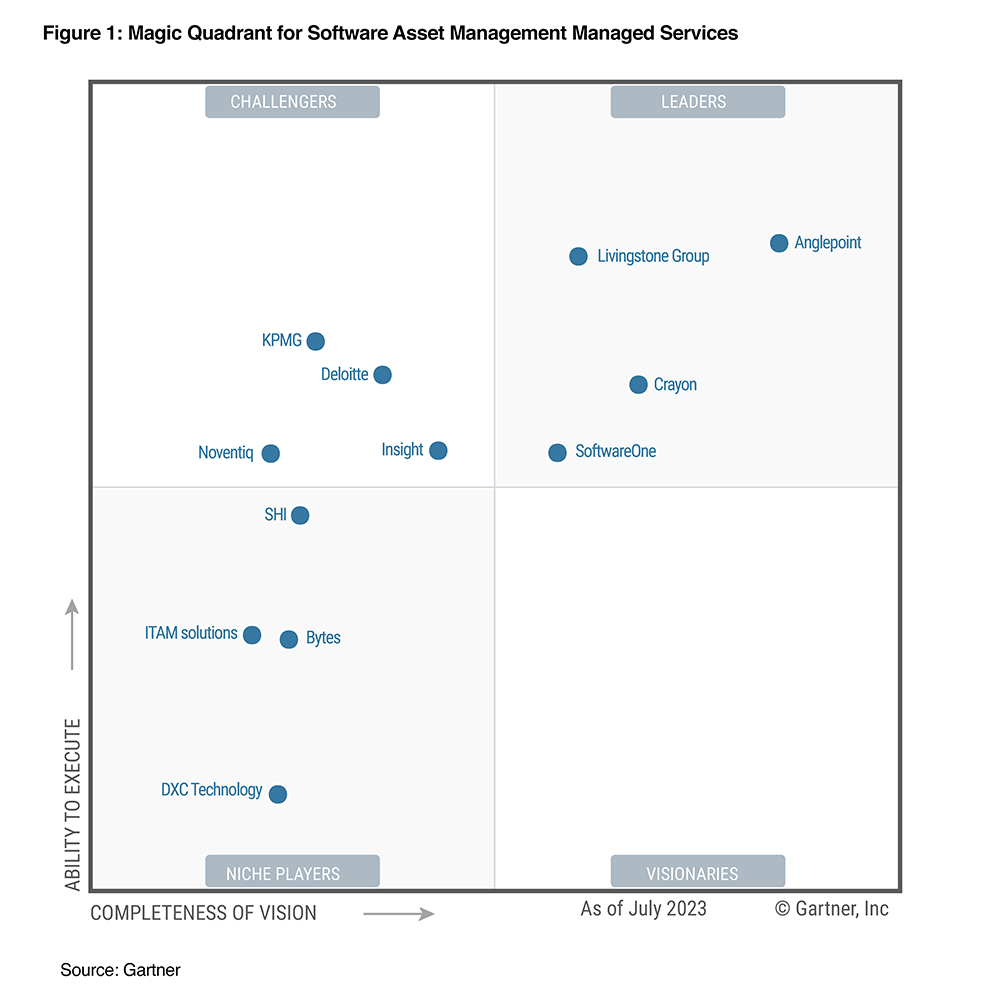 Magic quadrant for software asset management managed services.