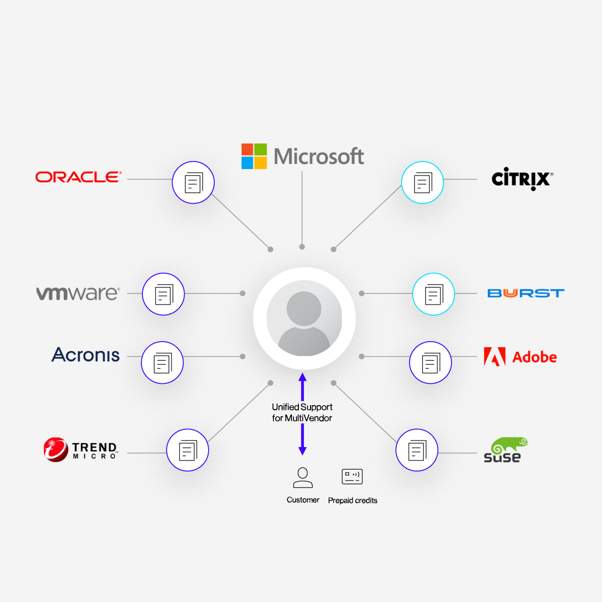 A diagram showing a network of microsoft products.