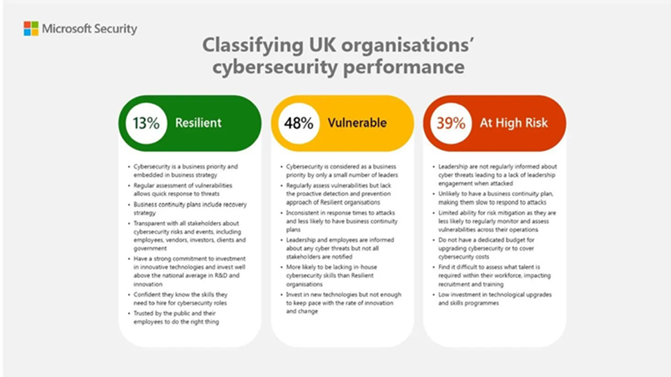 Classifying UK organisations’ cybersecurity performance, source: Microsoft Security