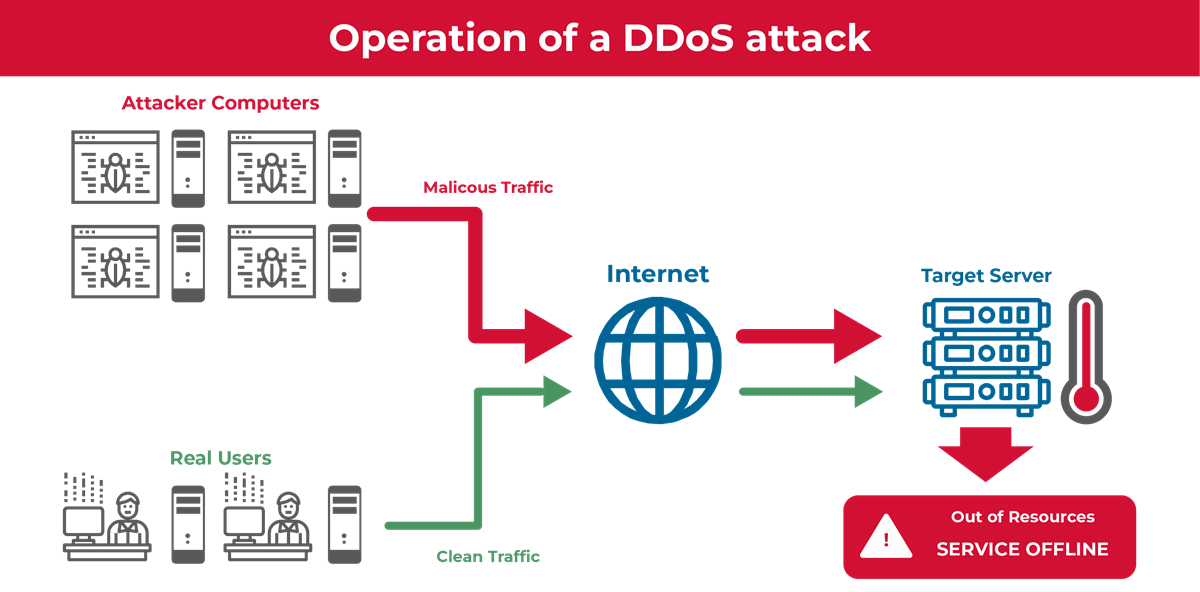 Operation of an DDoS attack, source: SoftwareOne
