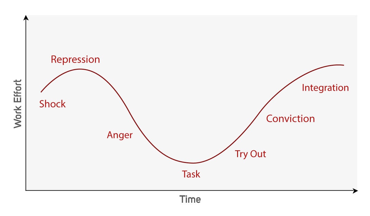 The Kübler-Ross Curve, adapted for companies (illustration: SoftwareOne)
