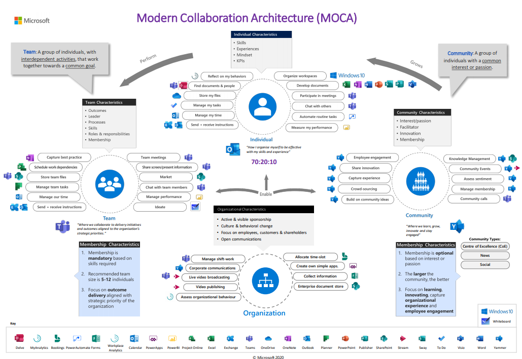Modern Collaboration Architecture (MOCA), source: Microsoft