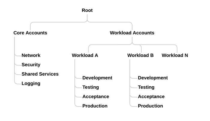 Example AWS Org OU structure