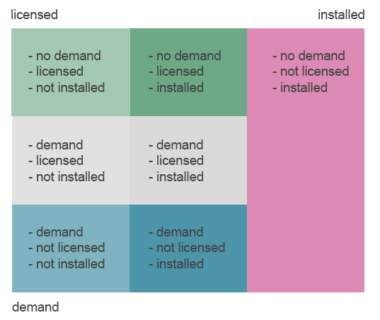 Demand of software vs. installed software