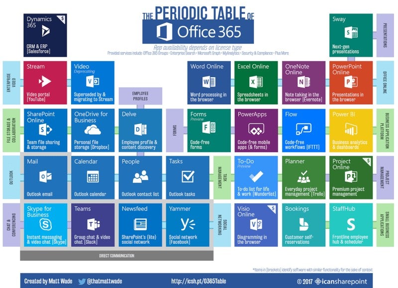 The periodic table of Office 365, source: http://icansharepoint.com