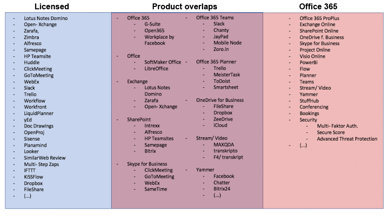 Overview of product overlaps