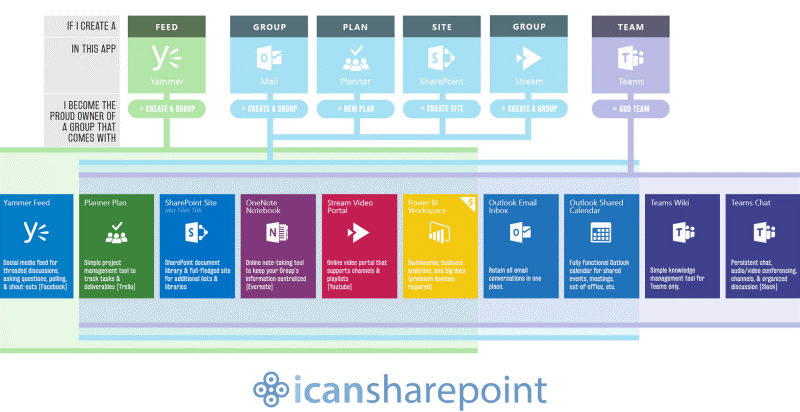 Office 365 approach, source: http://icansharepoint.com