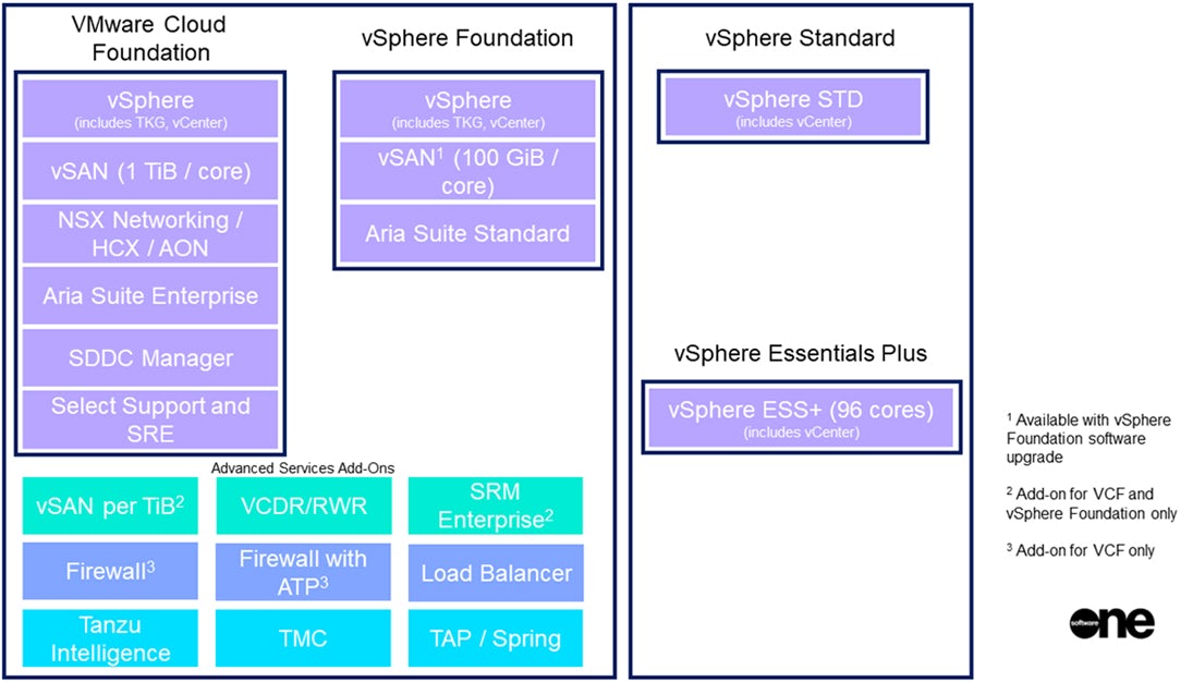 VMware Cloud Foundation: Product Offerings