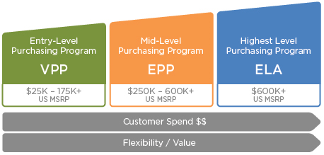 A diagram showing the different levels of the epp program.