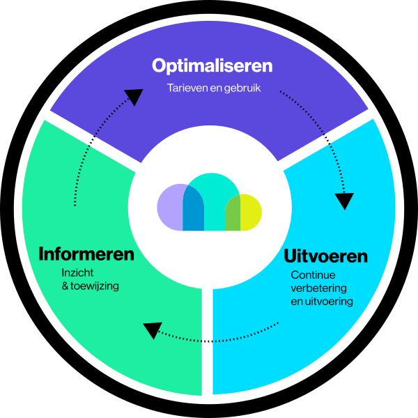 finops-inform-optimize-operate-infographic-NL