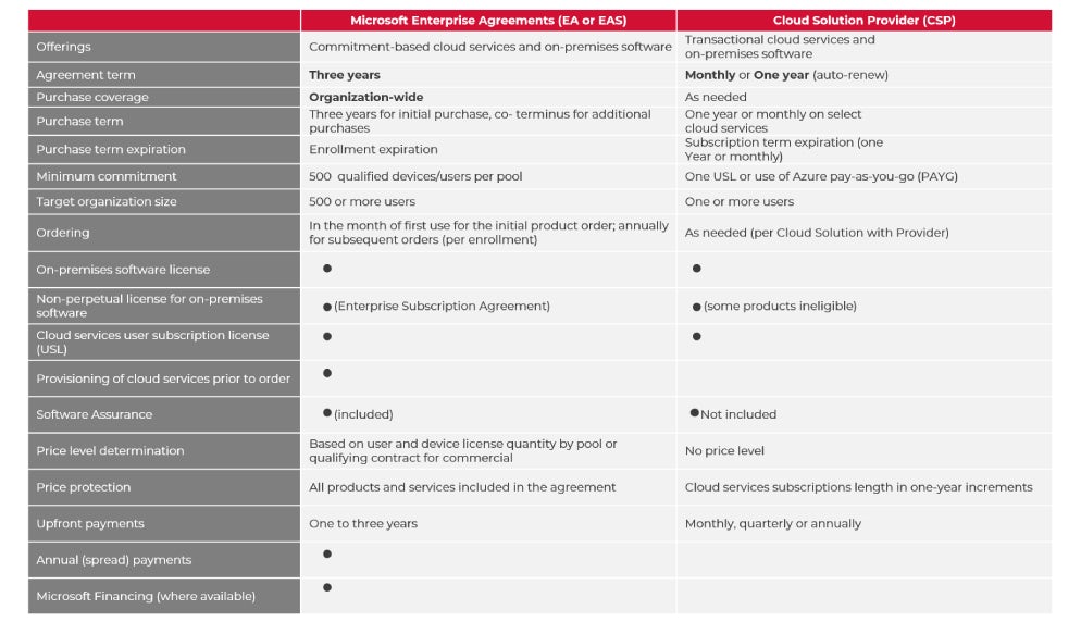 microsoft-ea-vs-csp-agreement-comparison-chart