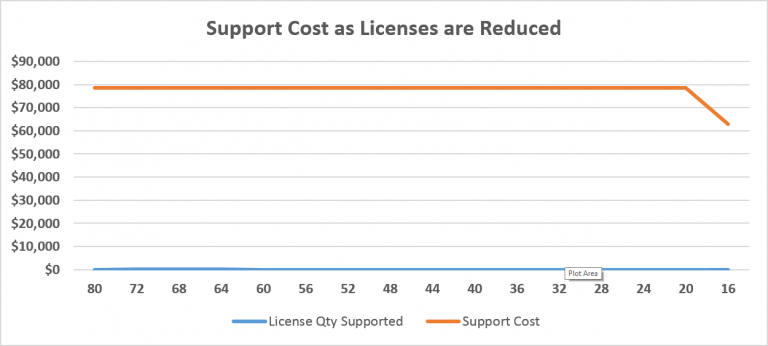 Oracle Support Costs as Licenses, source: SoftwareOne